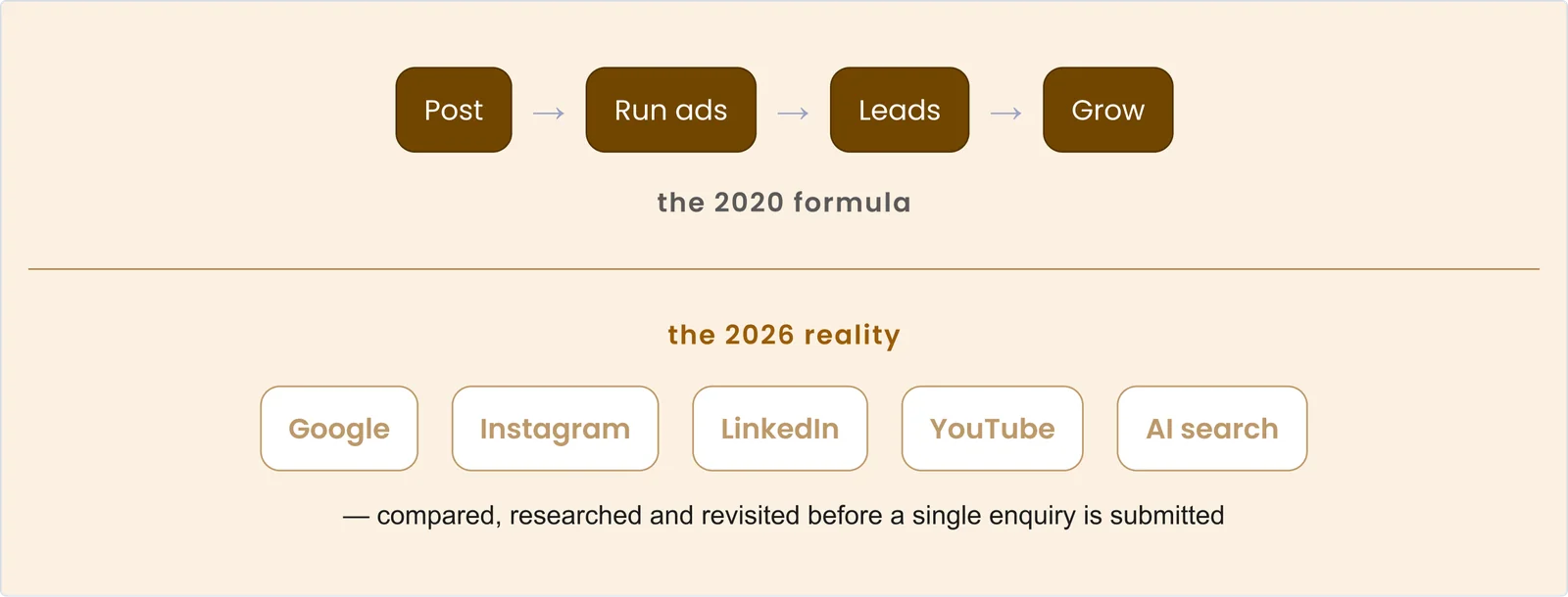 The 2020 formula: Post, Run ads, Leads, Grow. The 2026 reality: Google, Instagram, LinkedIn, YouTube and AI search, compared, researched and revisited before a single enquiry is submitted.