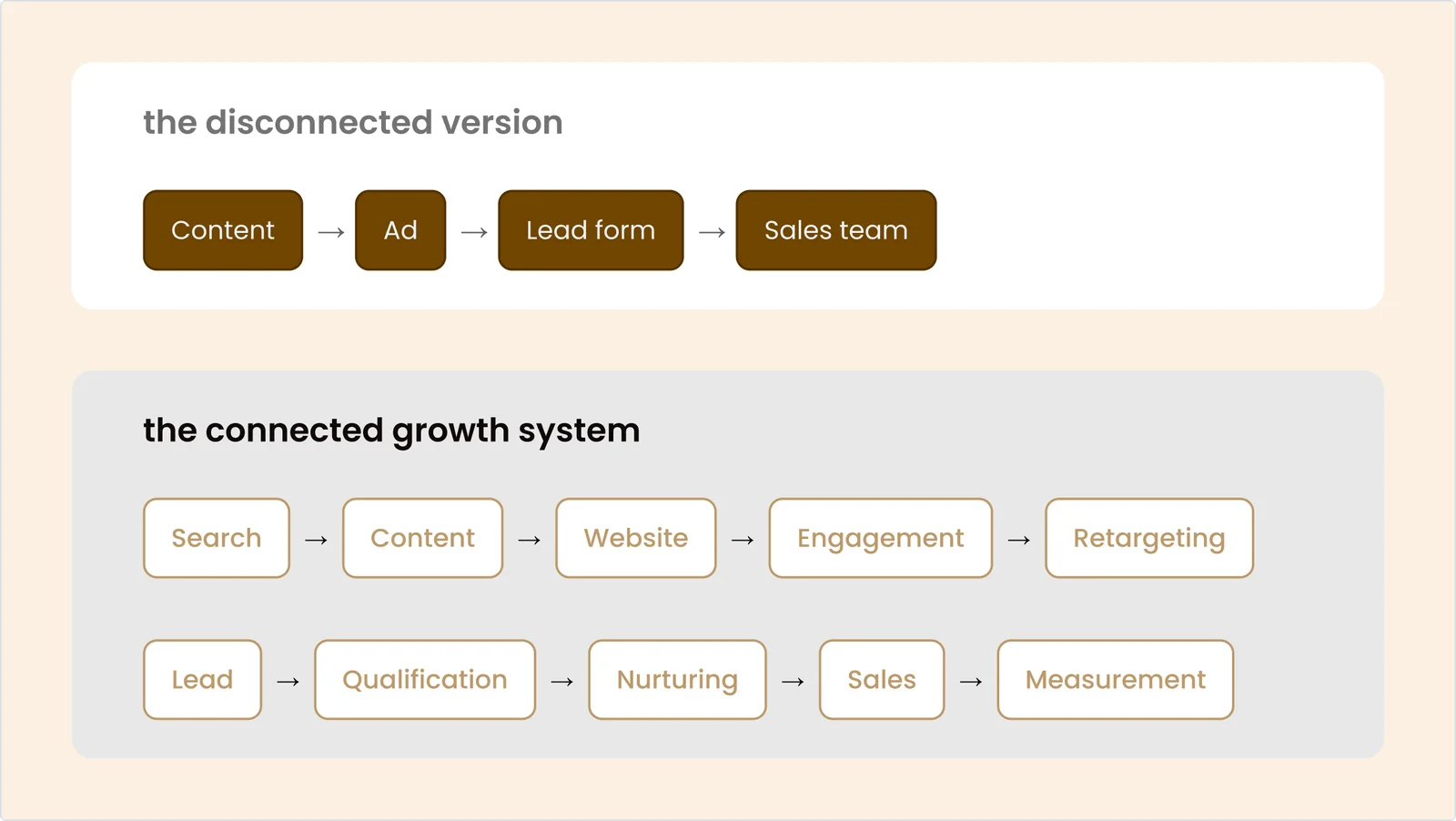 The disconnected version: Content, Ad, Lead form, Sales team. The connected growth system: Search, Content, Website, Engagement, Retargeting, Lead, Qualification, Nurturing, Sales, Measurement.