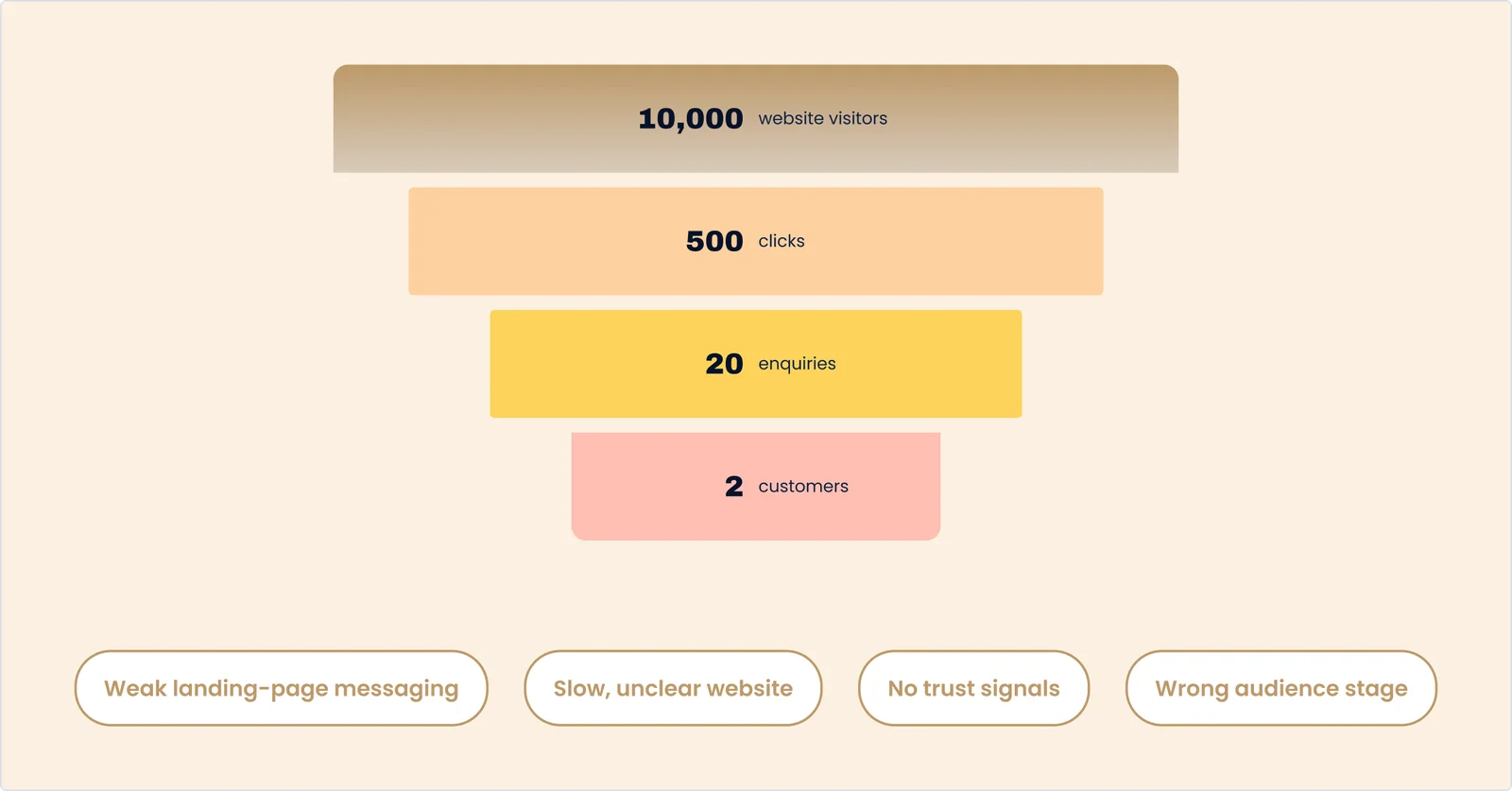 Funnel: 10,000 website visitors, 500 clicks, 20 enquiries, 2 customers. Leaks: weak landing-page messaging, slow unclear website, no trust signals, wrong audience stage.