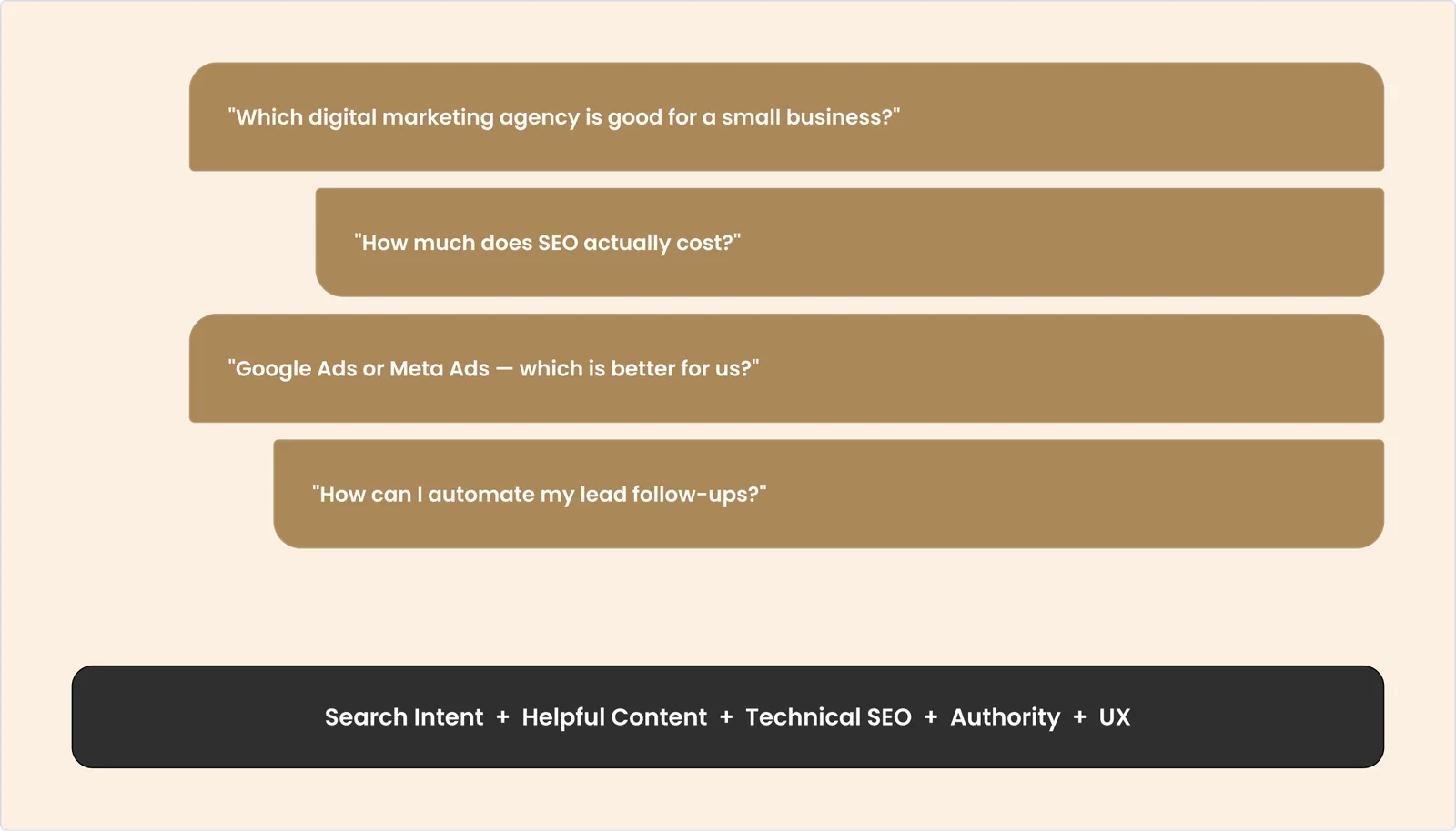 Real search questions: "Which digital marketing agency is good for a small business?", "How much does SEO actually cost?", "Google Ads or Meta Ads — which is better for us?", "How can I automate my lead follow-ups?". Search Intent + Helpful Content + Technical SEO + Authority + UX.
