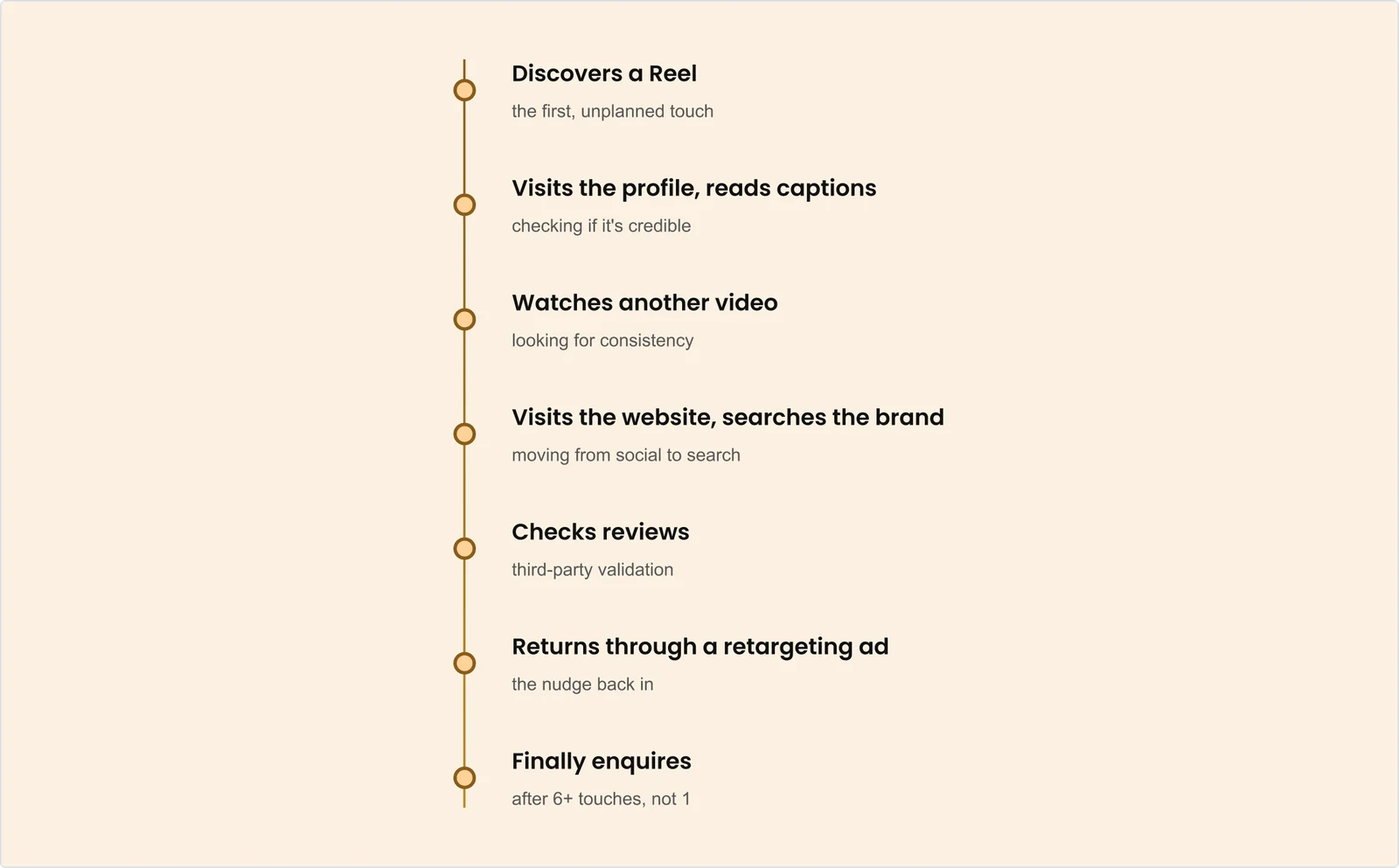 Customer journey: discovers a Reel, visits the profile and reads captions, watches another video, visits the website and searches the brand, checks reviews, returns through a retargeting ad, finally enquires after 6+ touches, not 1.