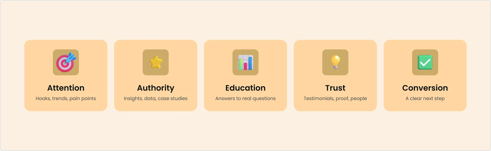 Content jobs: Attention (hooks, trends, pain points), Authority (insights, data, case studies), Education (answers to real questions), Trust (testimonials, proof, people), Conversion (a clear next step).
