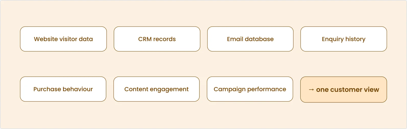 Website visitor data, CRM records, email database, enquiry history, purchase behaviour, content engagement and campaign performance combine into one customer view.