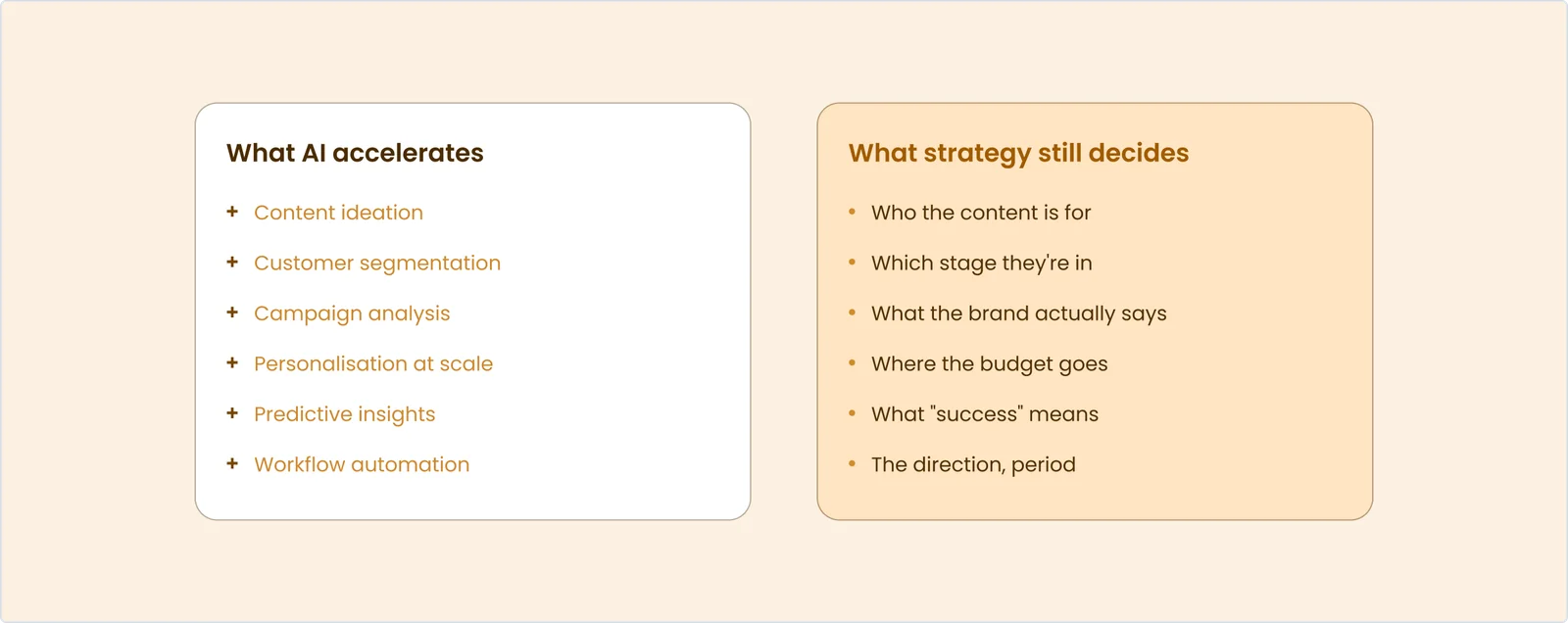 What AI accelerates: content ideation, customer segmentation, campaign analysis, personalisation at scale, predictive insights, workflow automation. What strategy still decides: who the content is for, which stage they're in, what the brand actually says, where the budget goes, what "success" means, the direction.