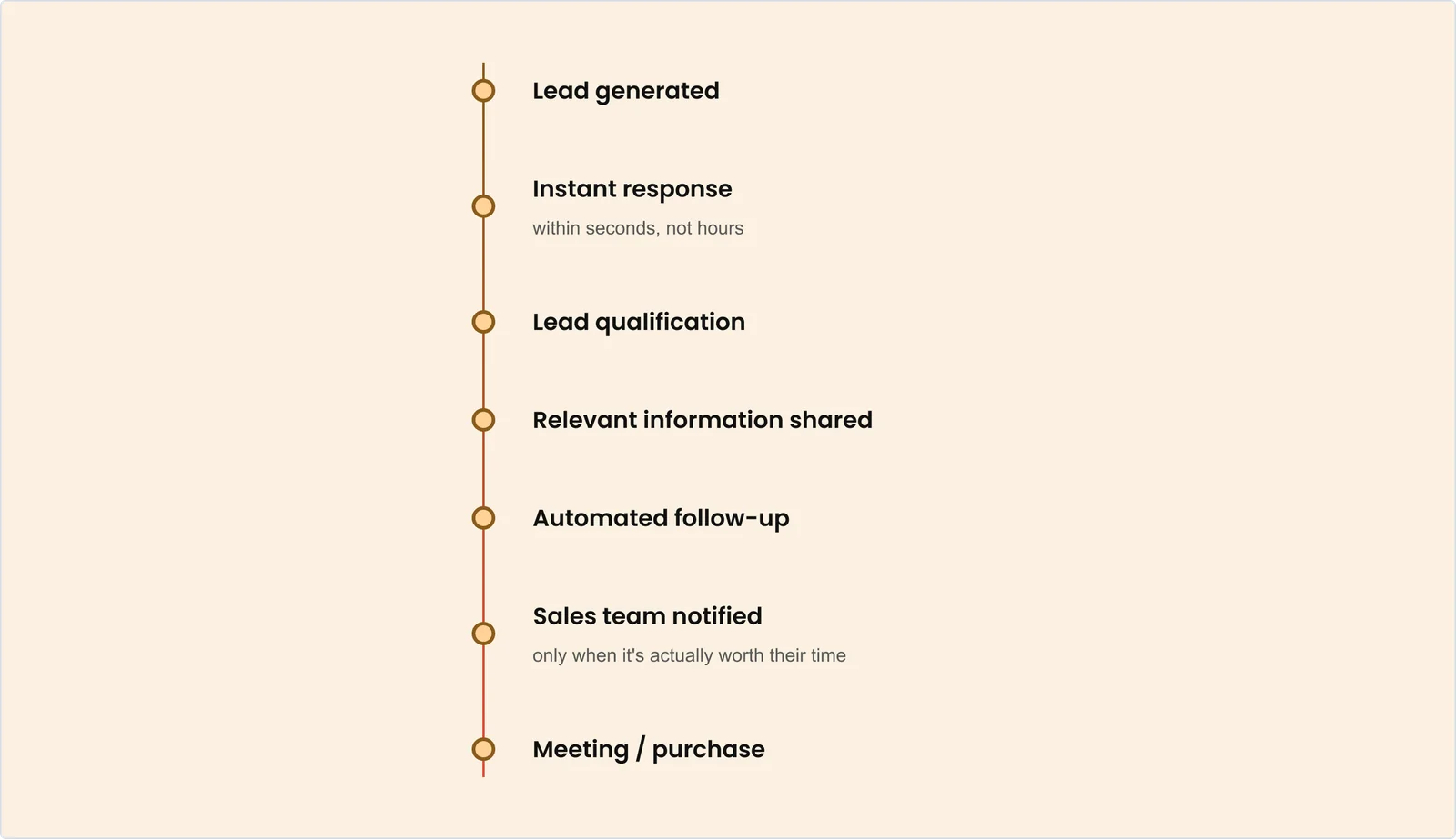 Automated lead flow: lead generated, instant response within seconds, lead qualification, relevant information shared, automated follow-up, sales team notified only when it's worth their time, meeting or purchase.