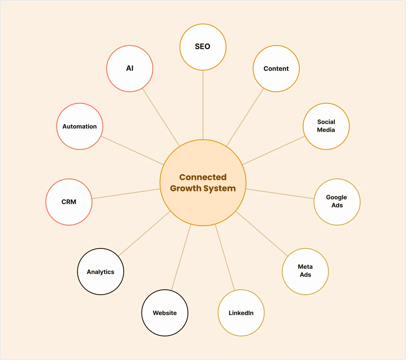 Connected Growth System at the centre, linked to SEO, AI, Content, Automation, Social Media, CRM, Google Ads, Analytics, Meta Ads, Website and LinkedIn.