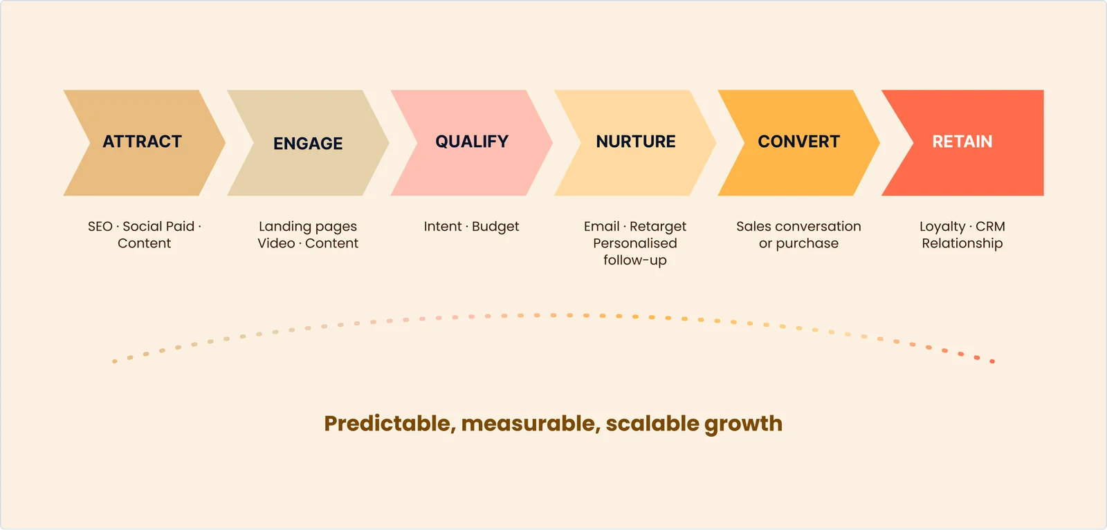 Attract (SEO, social, paid, content), Engage (landing pages, video, content), Qualify (intent, budget), Nurture (email, retargeting, personalised follow-up), Convert (sales conversation or purchase), Retain (loyalty, CRM, relationship): predictable, measurable, scalable growth.