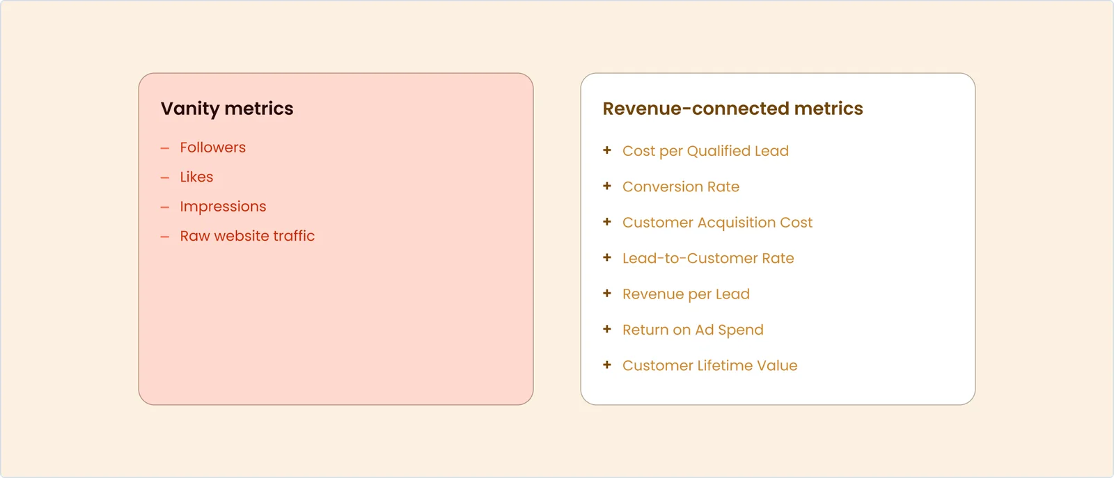 Vanity metrics: followers, likes, impressions, raw website traffic. Revenue-connected metrics: cost per qualified lead, conversion rate, customer acquisition cost, lead-to-customer rate, revenue per lead, return on ad spend, customer lifetime value.
