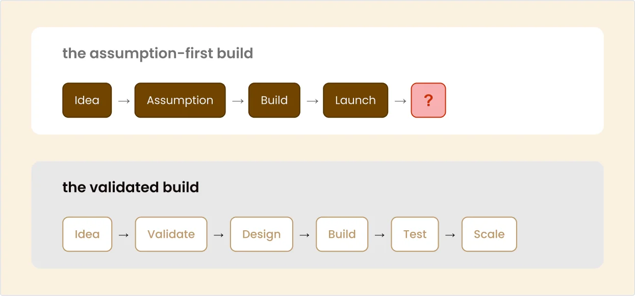 The assumption-first build: Idea, Assumption, Build, Launch, then a question mark. The validated build: Idea, Validate, Design, Build, Test, Scale.