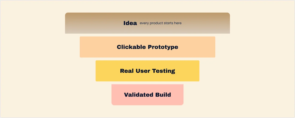 Validation funnel: Idea (every product starts here), Clickable Prototype, Real User Testing, Validated Build.