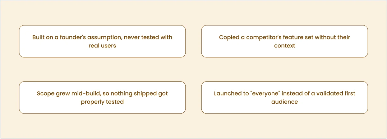 Four common causes: built on a founder's assumption, never tested with real users; copied a competitor's feature set without their context; scope grew mid-build, so nothing shipped got properly tested; launched to "everyone" instead of a validated first audience.