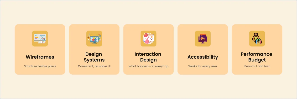 Five design disciplines: Wireframes (structure before pixels), Design Systems (consistent, reusable UI), Interaction Design (what happens on every tap), Accessibility (works for every user), Performance Budget (beautiful and fast).
