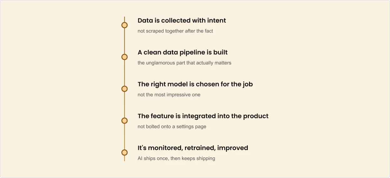 AI build timeline: data is collected with intent, not scraped together after the fact; a clean data pipeline is built, the unglamorous part that actually matters; the right model is chosen for the job, not the most impressive one; the feature is integrated into the product, not bolted onto a settings page; it's monitored, retrained and improved, because AI ships once, then keeps shipping.