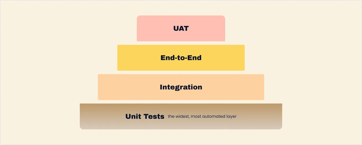 Testing pyramid, top to bottom: UAT, End-to-End, Integration, Unit Tests (the widest, most automated layer).