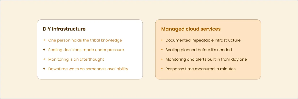 DIY infrastructure: one person holds the tribal knowledge, scaling decisions made under pressure, monitoring is an afterthought, downtime waits on someone's availability. Managed cloud services: documented, repeatable infrastructure, scaling planned before it's needed, monitoring and alerts built in from day one, response time measured in minutes.