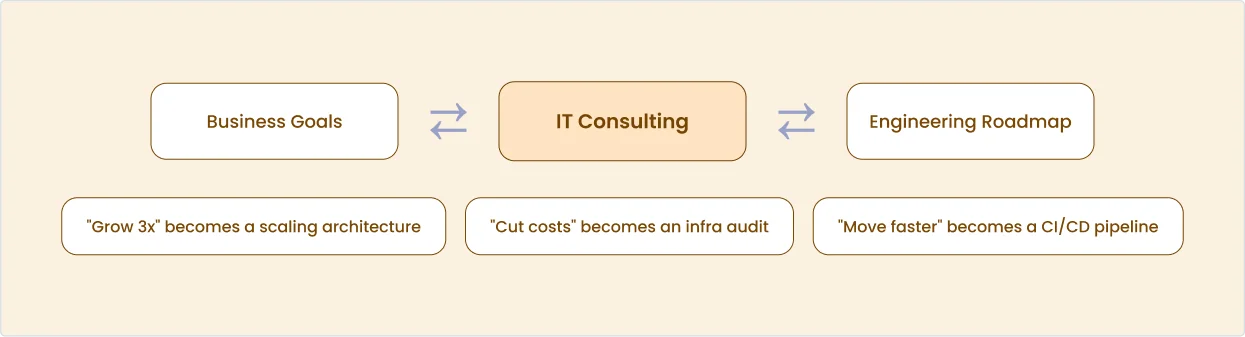 Business Goals, IT Consulting and Engineering Roadmap: "Grow 3x" becomes a scaling architecture, "Cut costs" becomes an infra audit, "Move faster" becomes a CI/CD pipeline.