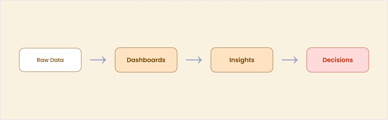 Raw Data, then Dashboards, then Insights, then Decisions.