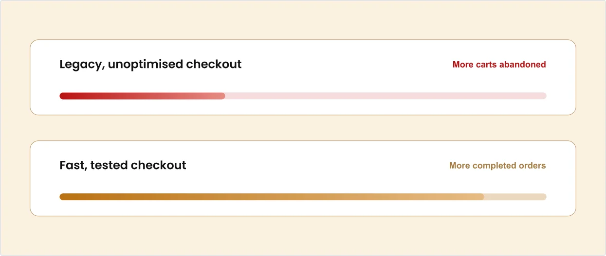 Legacy, unoptimised checkout leads to more carts abandoned. Fast, tested checkout leads to more completed orders.