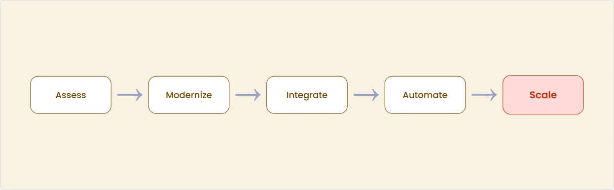 Assess, Modernize, Integrate, Automate, Scale.