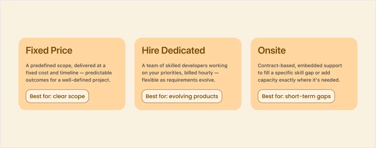 Fixed Price: a predefined scope, delivered at a fixed cost and timeline, best for a clear scope. Hire Dedicated: a team of skilled developers working on your priorities, billed hourly, best for evolving products. Onsite: contract-based, embedded support to fill a specific skill gap, best for short-term gaps.