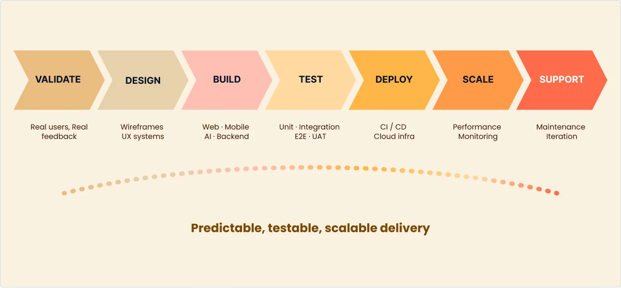 Validate (real users, real feedback), Design (wireframes, UX systems), Build (web, mobile, AI, backend), Test (unit, integration, E2E, UAT), Deploy (CI/CD, cloud infra), Scale (performance, monitoring), Support (maintenance, iteration): predictable, testable, scalable delivery.